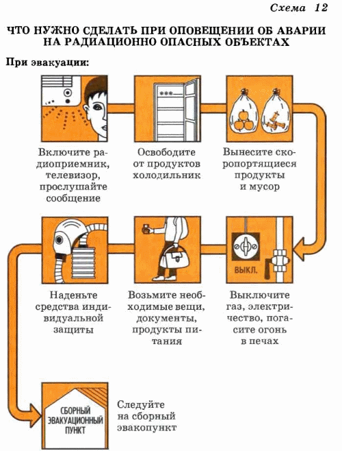 Курсовая работа: Способы защиты населения при радиоактивном и химическом заражении местности